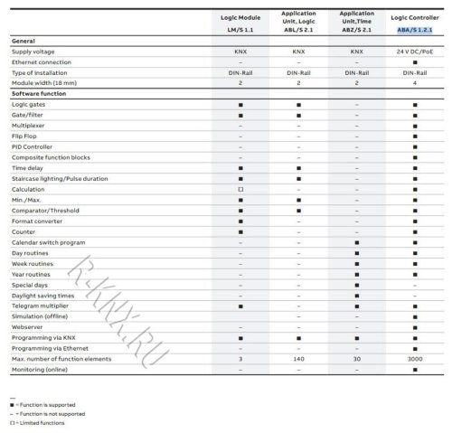 Модуль логики ABB в наличии